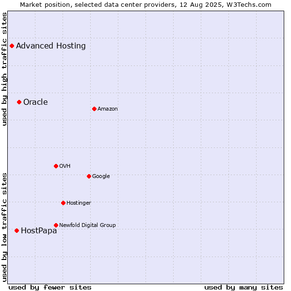 Market position of Oracle vs. HostPapa vs. Advanced Hosting