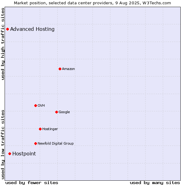 Market position of Hostpoint vs. Advanced Hosting