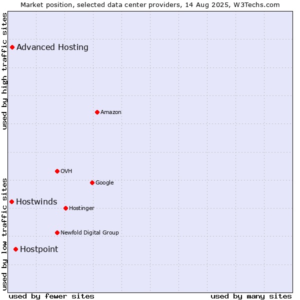 Market position of Hostpoint vs. Advanced Hosting vs. Hostwinds