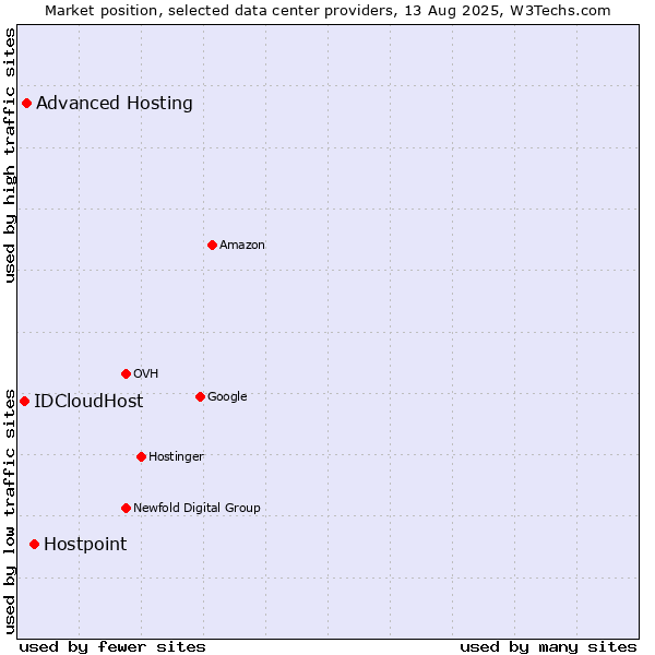 Market position of Hostpoint vs. Advanced Hosting vs. IDCloudHost