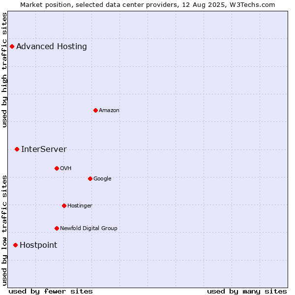Market position of InterServer vs. Hostpoint vs. Advanced Hosting