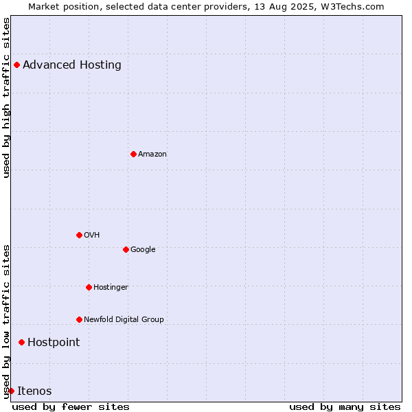 Market position of Hostpoint vs. Advanced Hosting vs. Itenos