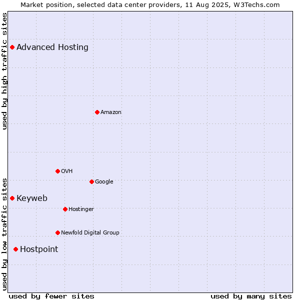 Market position of Hostpoint vs. Advanced Hosting vs. Keyweb
