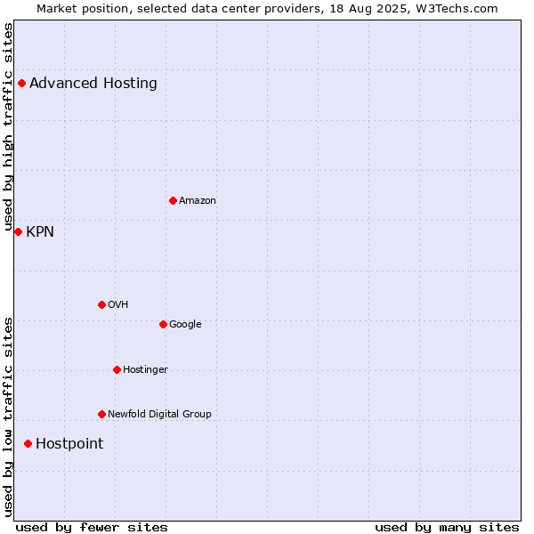 Market position of Hostpoint vs. Advanced Hosting vs. KPN