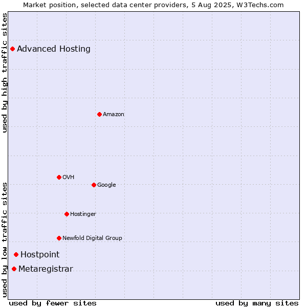 Market position of Hostpoint vs. Metaregistrar vs. Advanced Hosting