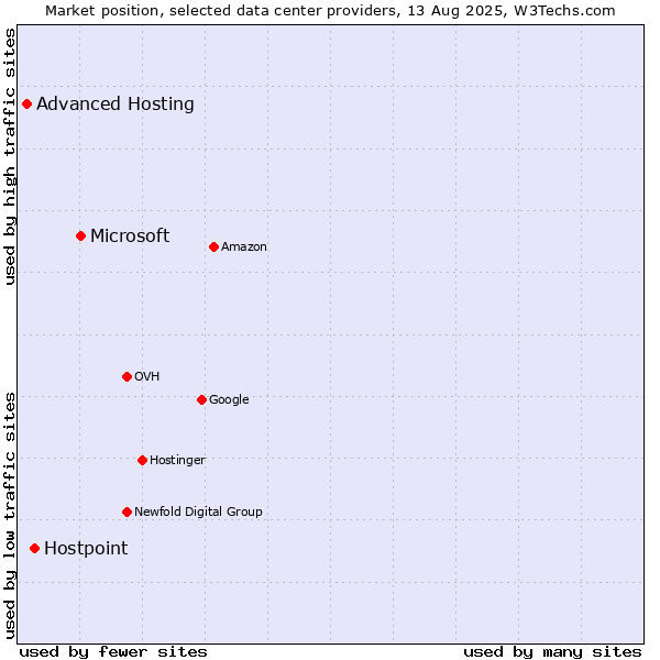 Market position of Microsoft vs. Hostpoint vs. Advanced Hosting