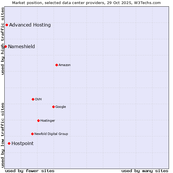 Market position of Hostpoint vs. Advanced Hosting vs. Nameshield