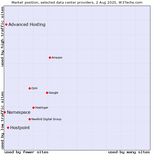 Market position of Hostpoint vs. Advanced Hosting vs. Namespace
