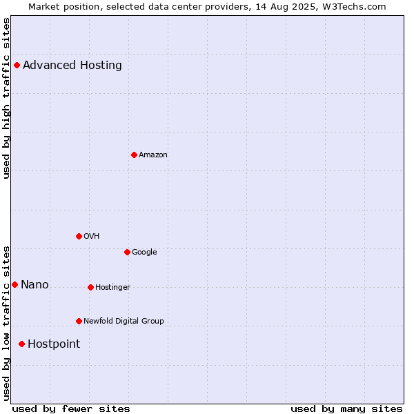 Market position of Hostpoint vs. Advanced Hosting vs. Nano