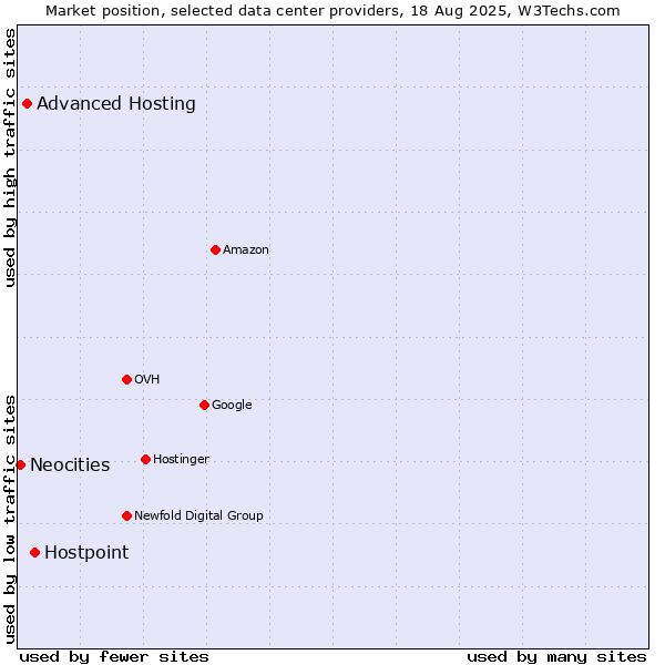 Market position of Hostpoint vs. Advanced Hosting vs. Neocities