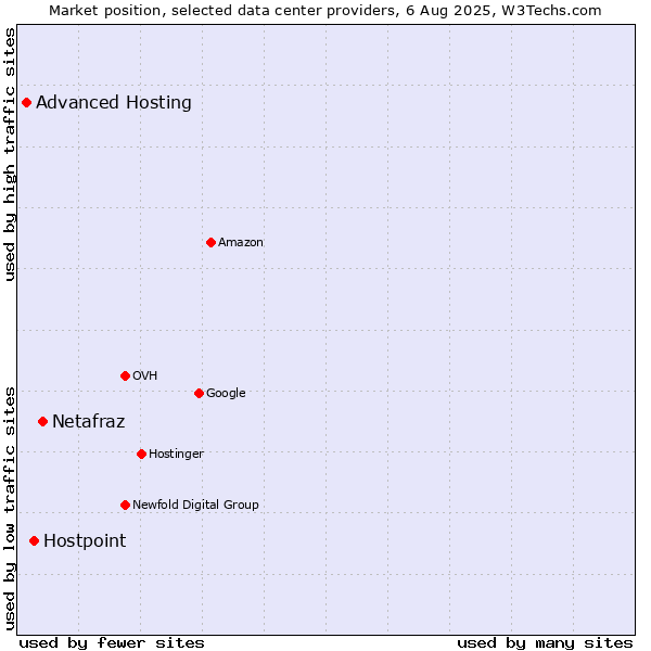 Market position of Netafraz vs. Hostpoint vs. Advanced Hosting