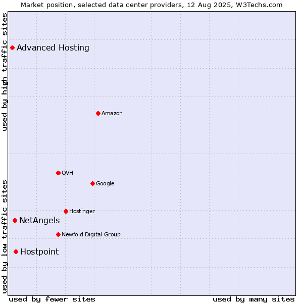 Market position of Hostpoint vs. NetAngels vs. Advanced Hosting