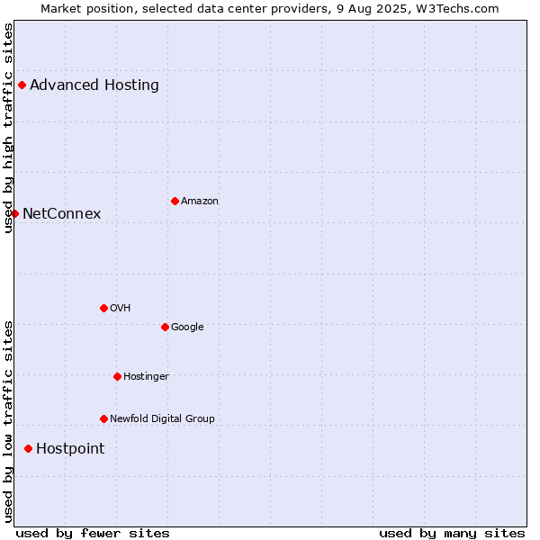 Market position of Hostpoint vs. Advanced Hosting vs. NetConnex