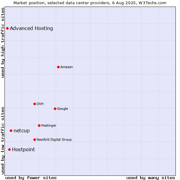 Market position of netcup vs. Hostpoint vs. Advanced Hosting
