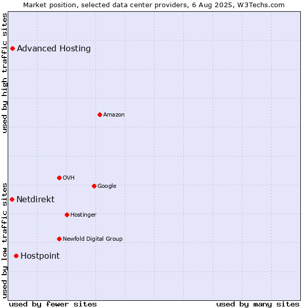 Market position of Hostpoint vs. Advanced Hosting vs. Netdirekt