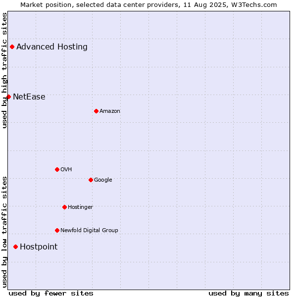 Market position of Hostpoint vs. Advanced Hosting vs. NetEase