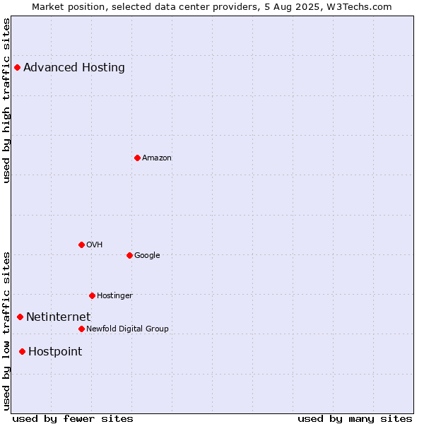 Market position of Hostpoint vs. Netinternet vs. Advanced Hosting