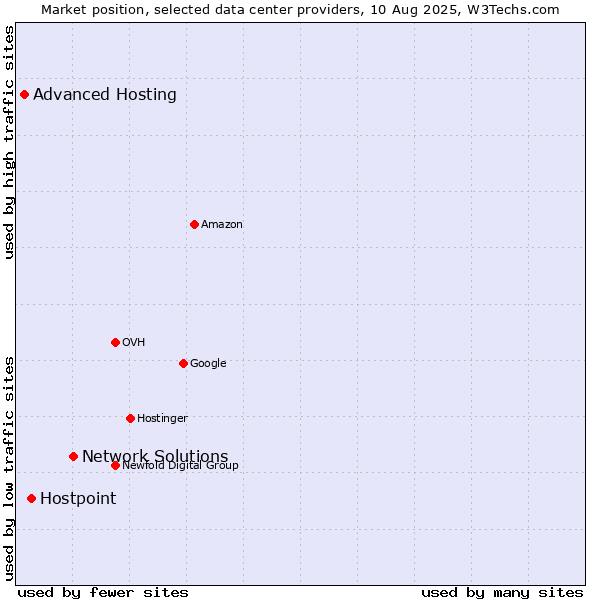 Market position of Network Solutions vs. Hostpoint vs. Advanced Hosting