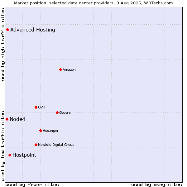 Market position of Hostpoint vs. Advanced Hosting vs. Node4