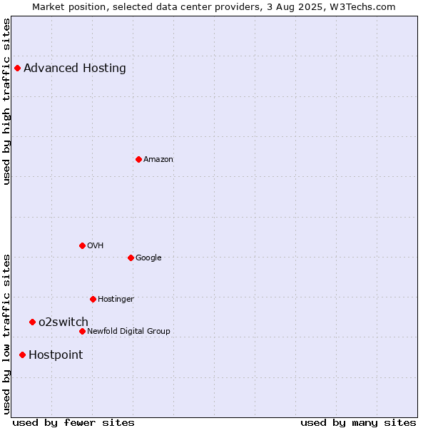 Market position of o2switch vs. Hostpoint vs. Advanced Hosting