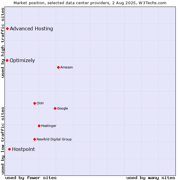 Market position of Hostpoint vs. Advanced Hosting vs. Optimizely