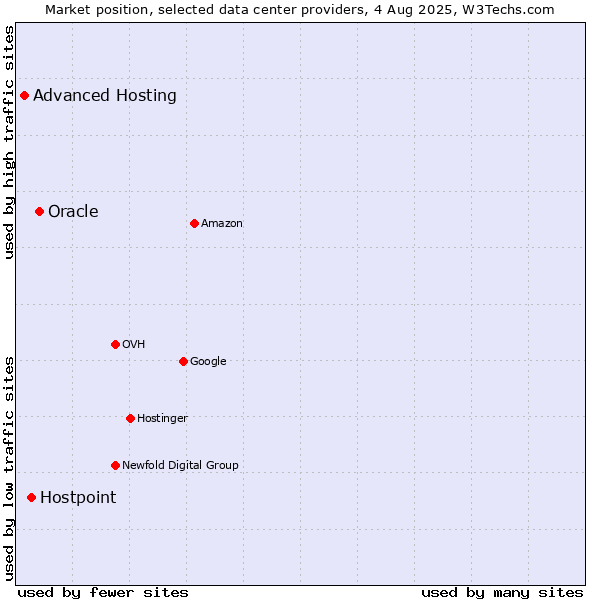 Market position of Oracle vs. Hostpoint vs. Advanced Hosting