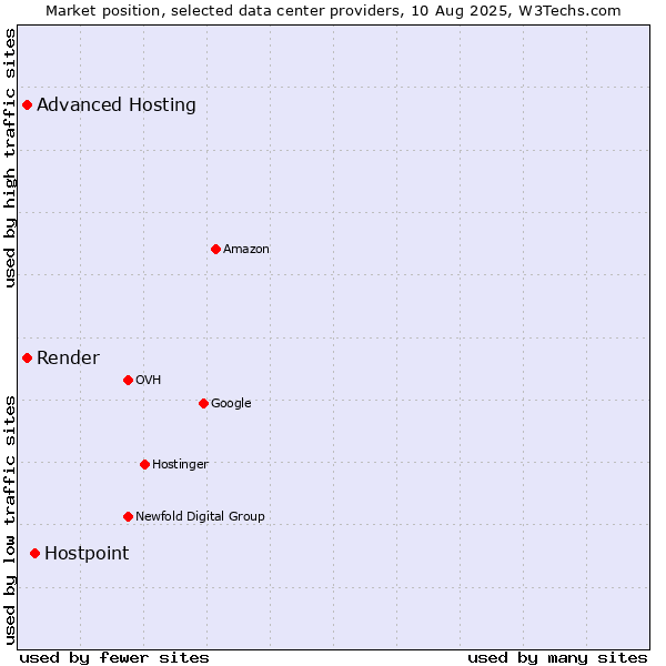 Market position of Hostpoint vs. Advanced Hosting vs. Render