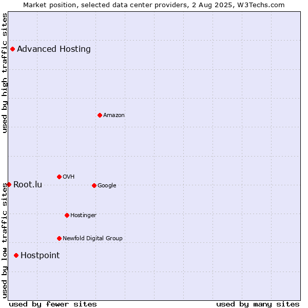 Market position of Hostpoint vs. Advanced Hosting vs. Root.lu