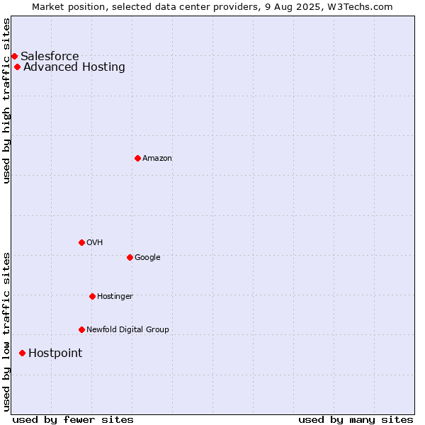 Market position of Hostpoint vs. Advanced Hosting vs. Salesforce