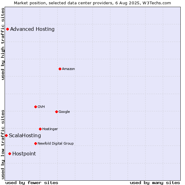 Market position of Hostpoint vs. Advanced Hosting vs. ScalaHosting