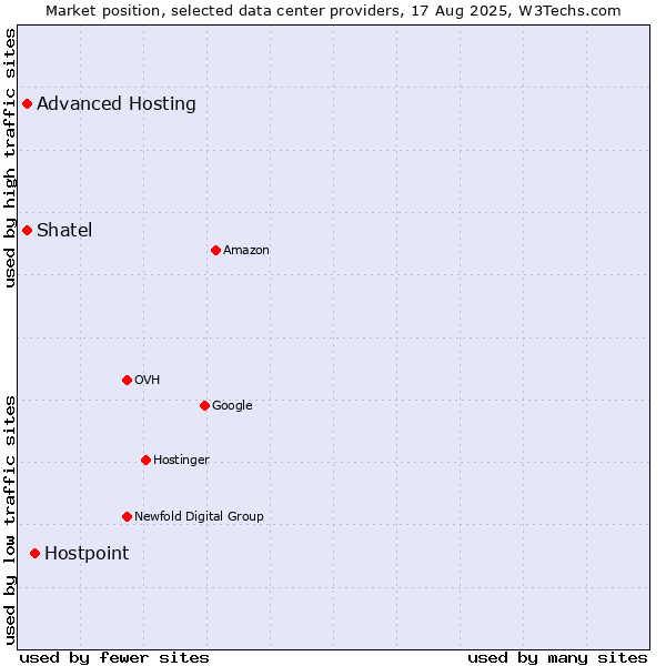 Market position of Hostpoint vs. Advanced Hosting vs. Shatel
