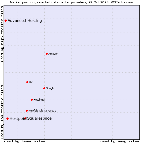 Market position of Squarespace vs. Hostpoint vs. Advanced Hosting