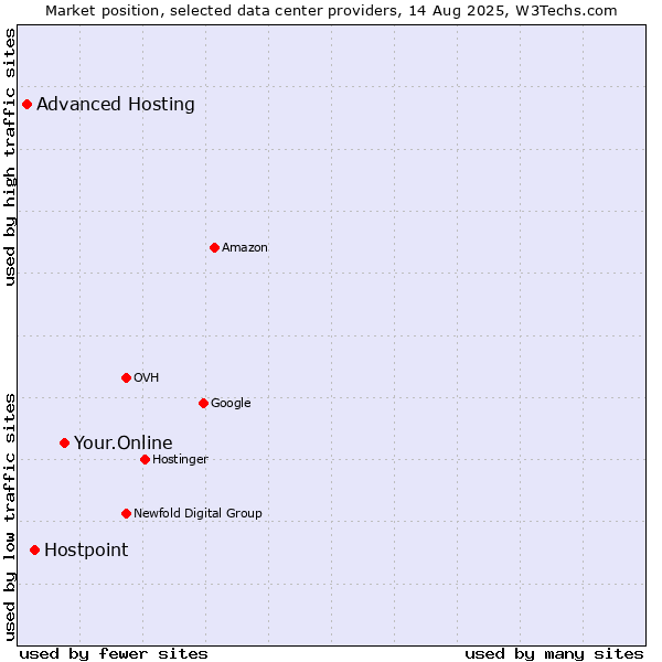 Market position of Your.Online vs. Hostpoint vs. Advanced Hosting