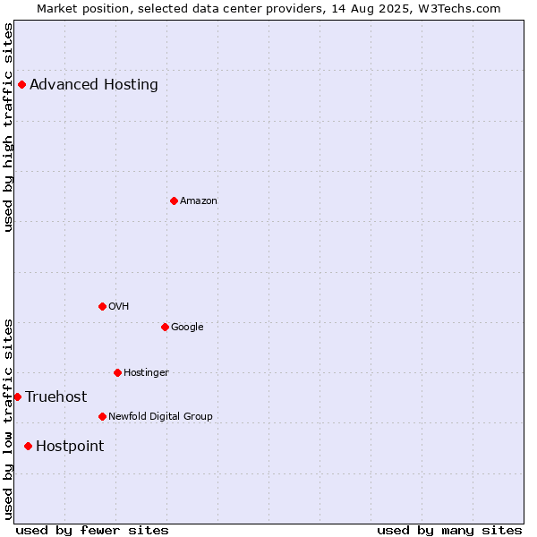 Market position of Hostpoint vs. Advanced Hosting vs. Truehost