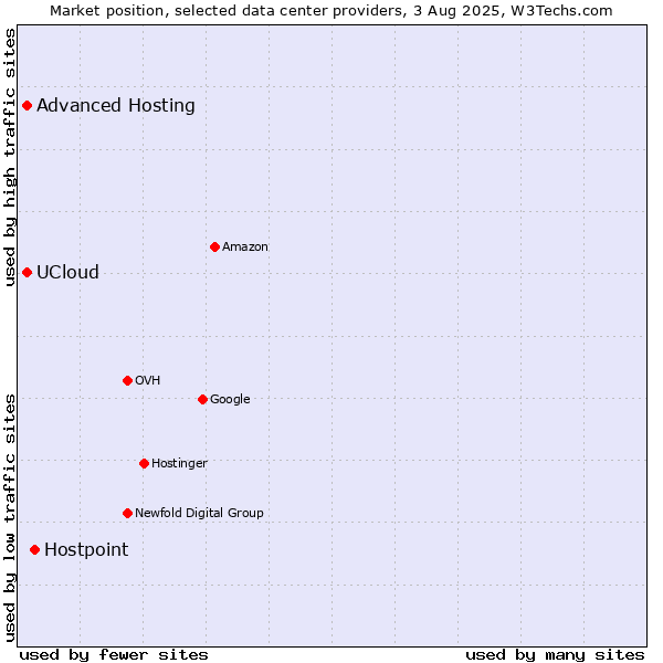 Market position of Hostpoint vs. Advanced Hosting vs. UCloud