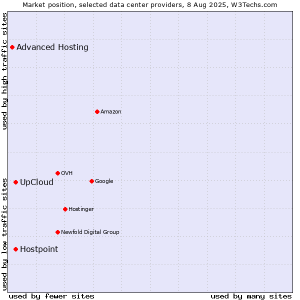 Market position of UpCloud vs. Hostpoint vs. Advanced Hosting