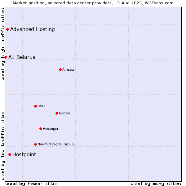 Market position of Hostpoint vs. Advanced Hosting vs. A1 Belarus