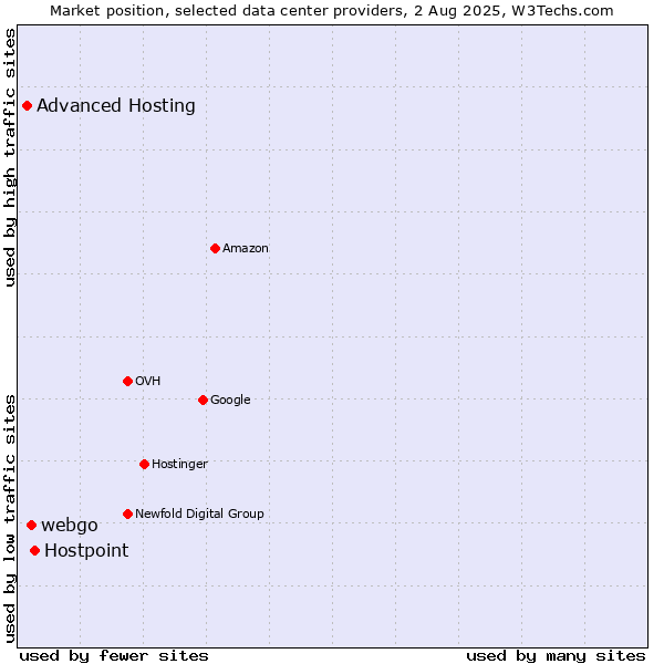 Market position of Hostpoint vs. webgo vs. Advanced Hosting