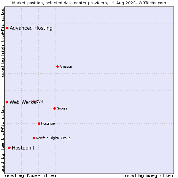 Market position of Hostpoint vs. Advanced Hosting vs. Web Werks