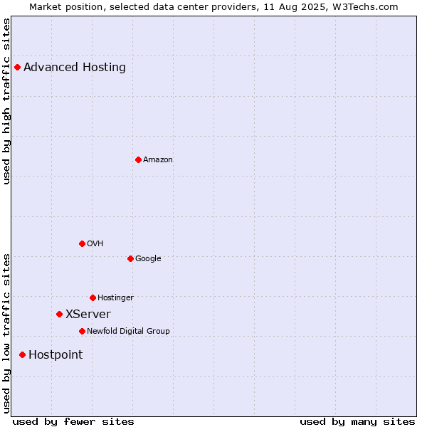 Market position of XServer vs. Hostpoint vs. Advanced Hosting