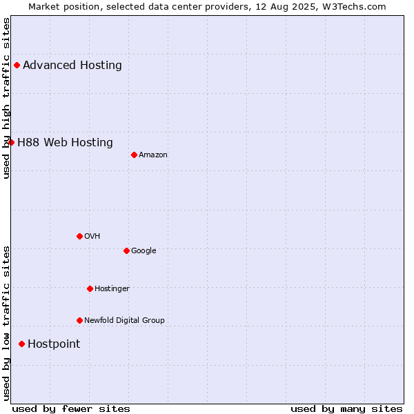 Market position of Hostpoint vs. Advanced Hosting vs. H88 Web Hosting