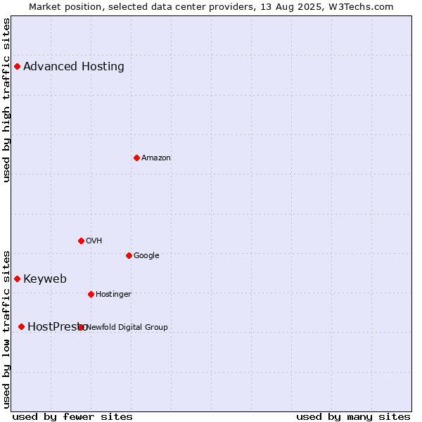 Market position of HostPresto vs. Advanced Hosting vs. Keyweb