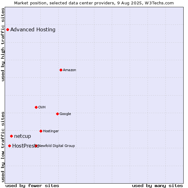 Market position of netcup vs. HostPresto vs. Advanced Hosting