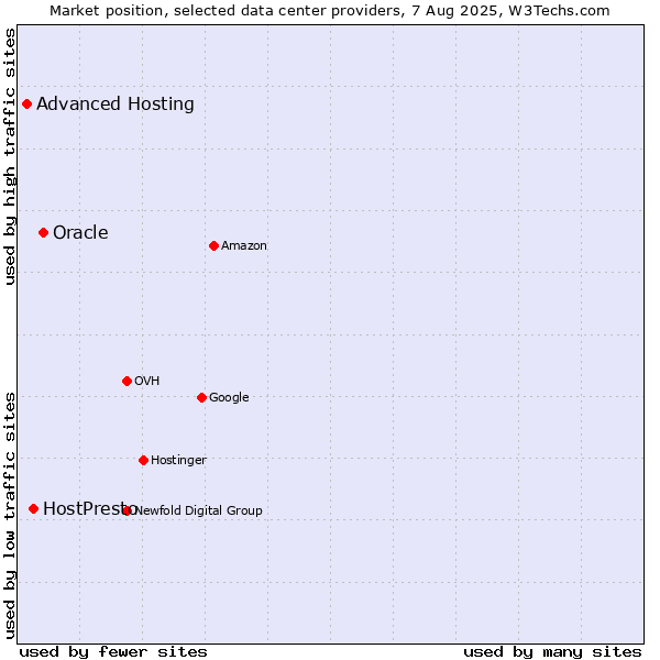 Market position of Oracle vs. HostPresto vs. Advanced Hosting