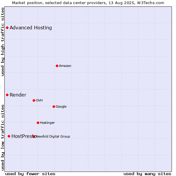 Market position of HostPresto vs. Advanced Hosting vs. Render