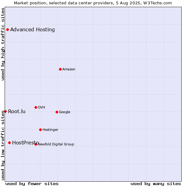 Market position of HostPresto vs. Advanced Hosting vs. Root.lu