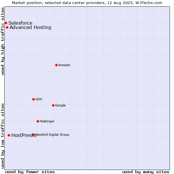 Market position of HostPresto vs. Advanced Hosting vs. Salesforce