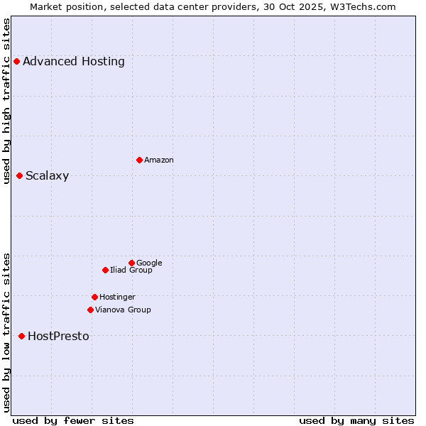 Market position of HostPresto vs. Scalaxy vs. Advanced Hosting