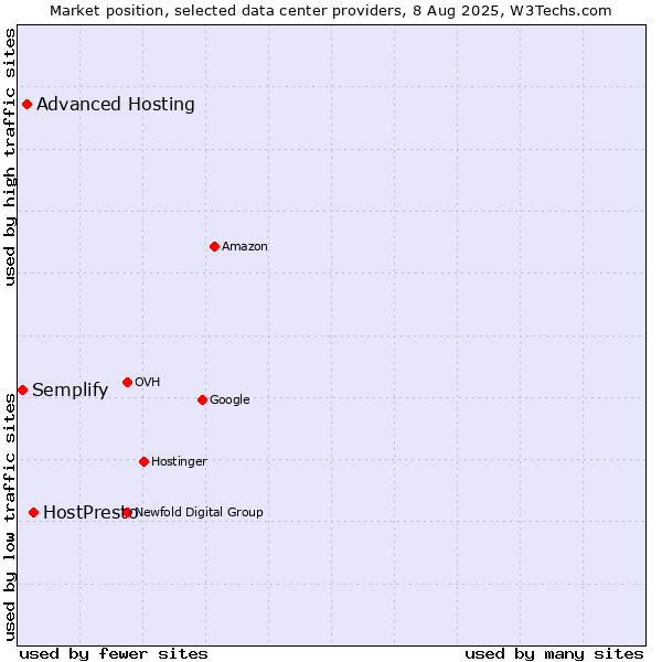 Market position of HostPresto vs. Advanced Hosting vs. Semplify