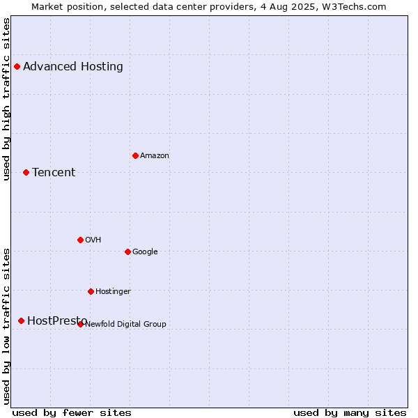 Market position of Tencent vs. HostPresto vs. Advanced Hosting